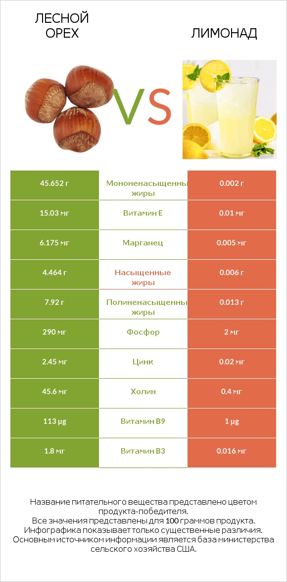 Лесной орех vs Лимонад infographic
