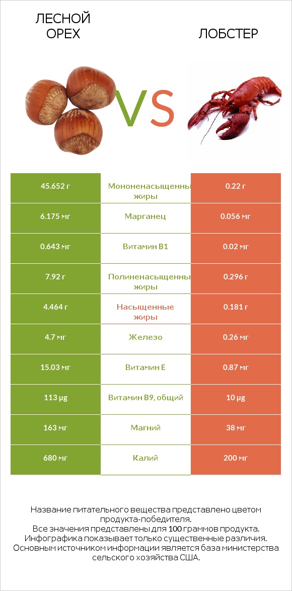 Лесной орех vs Лобстер infographic