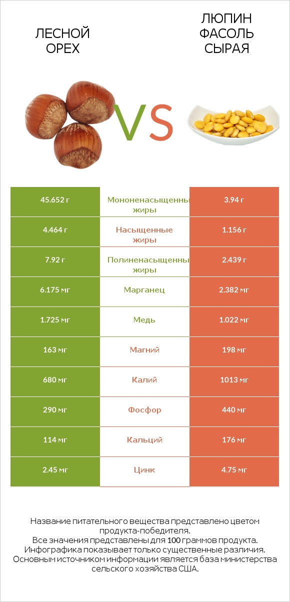 Лесной орех vs Люпин Фасоль сырая infographic