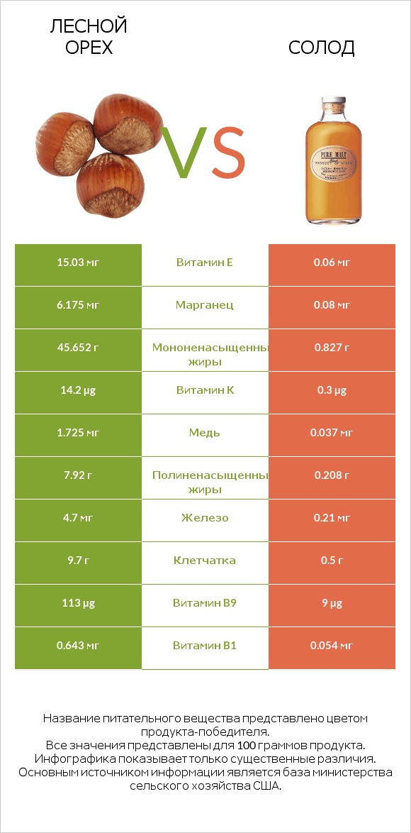 Лесной орех vs Солод infographic