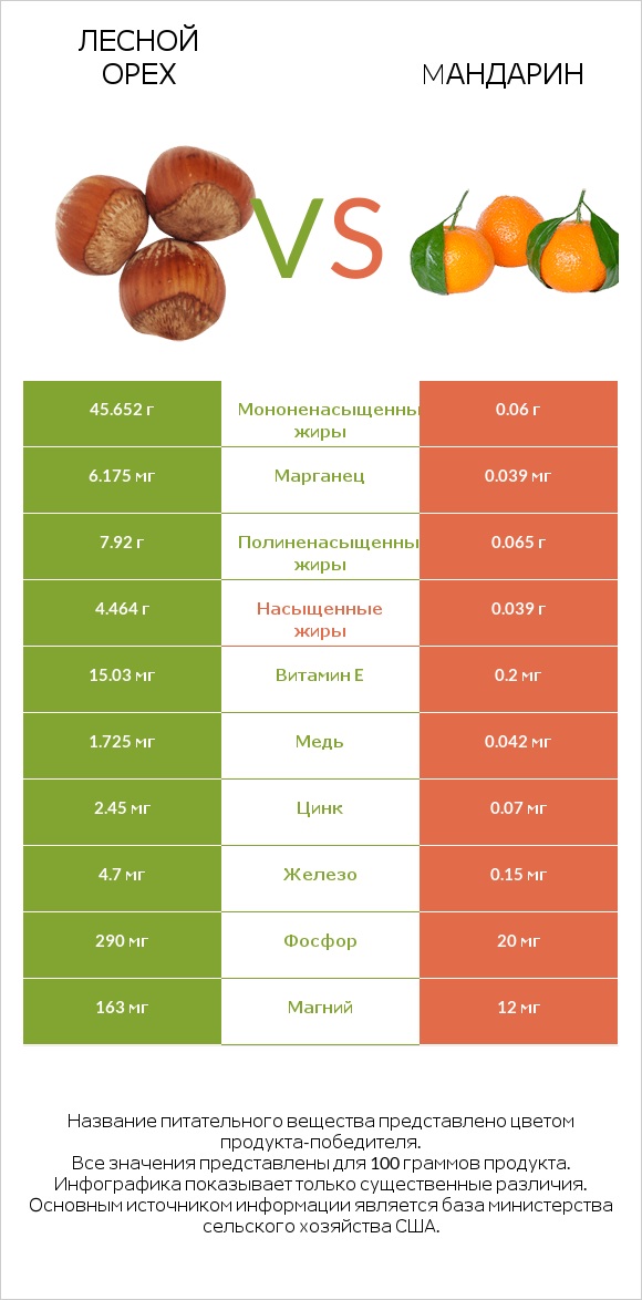 Лесной орех vs Mандарин infographic