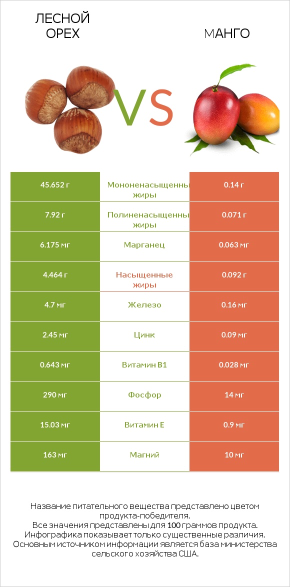 Лесной орех vs Mанго infographic
