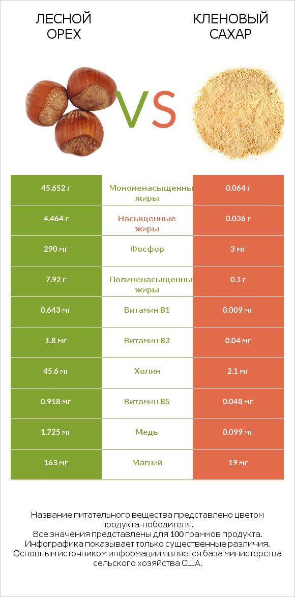 Лесной орех vs Кленовый сахар infographic
