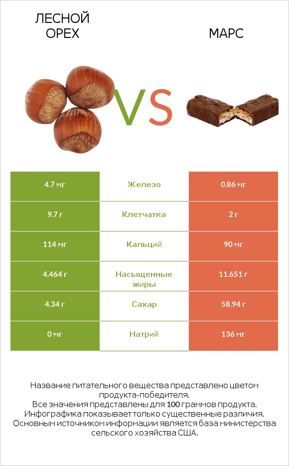 Лесной орех vs Марс infographic