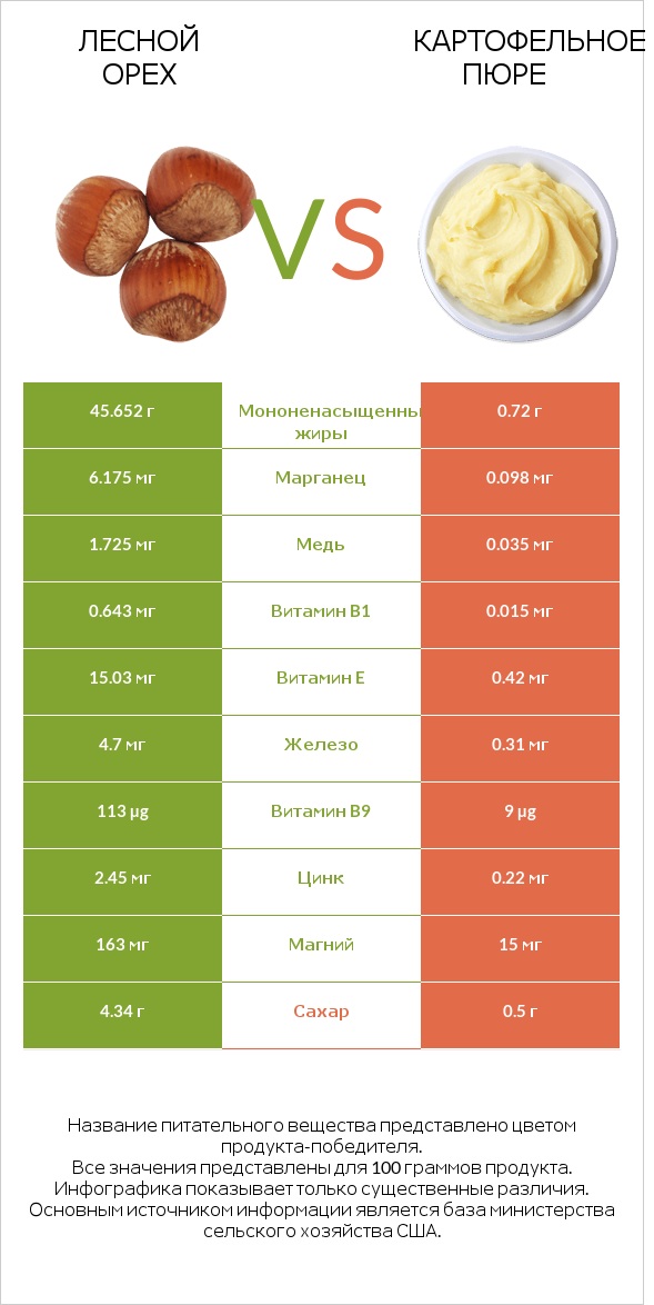 Лесной орех vs Картофельное пюре infographic