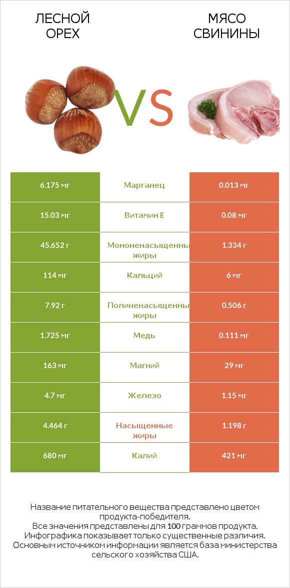 Лесной орех vs Мясо свинины infographic