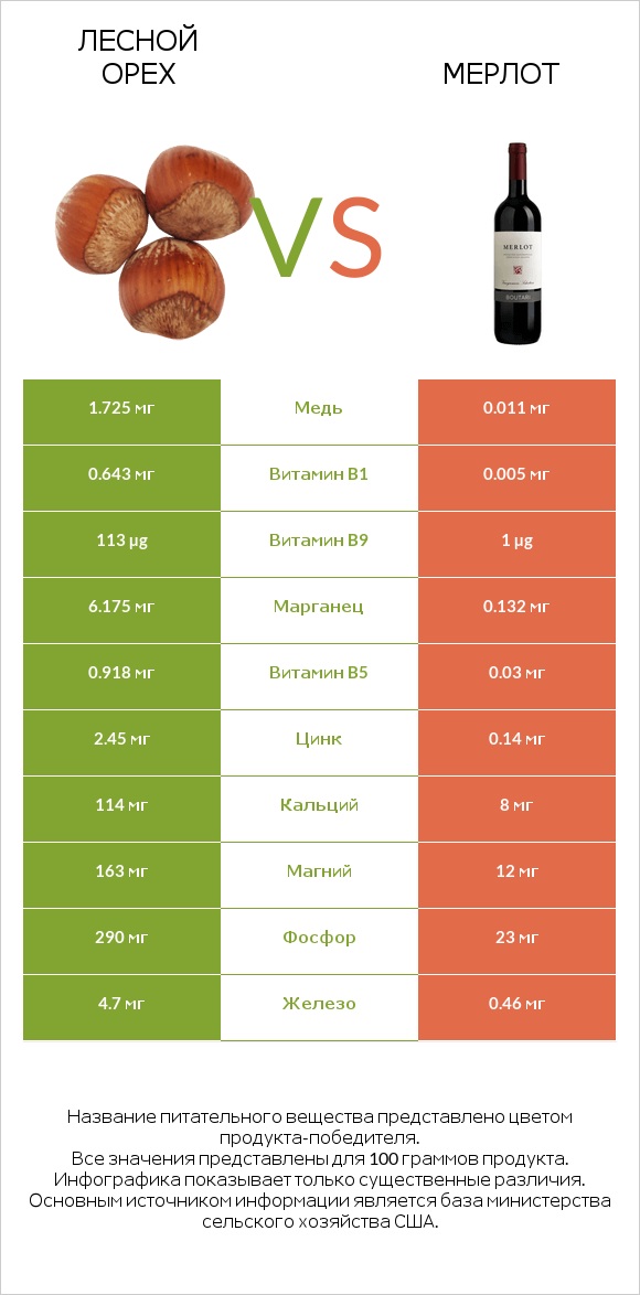 Лесной орех vs Мерлот infographic