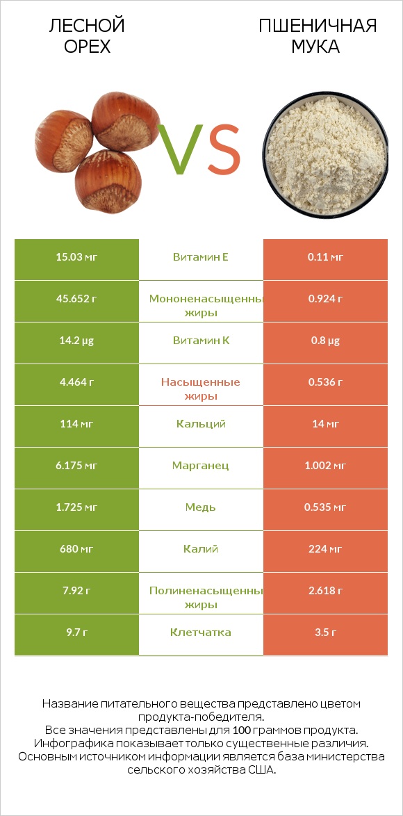 Лесной орех vs Пшеничная мука infographic