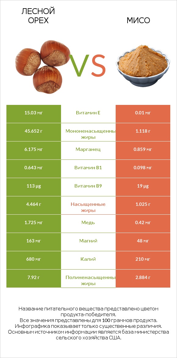 Лесной орех vs Мисо infographic