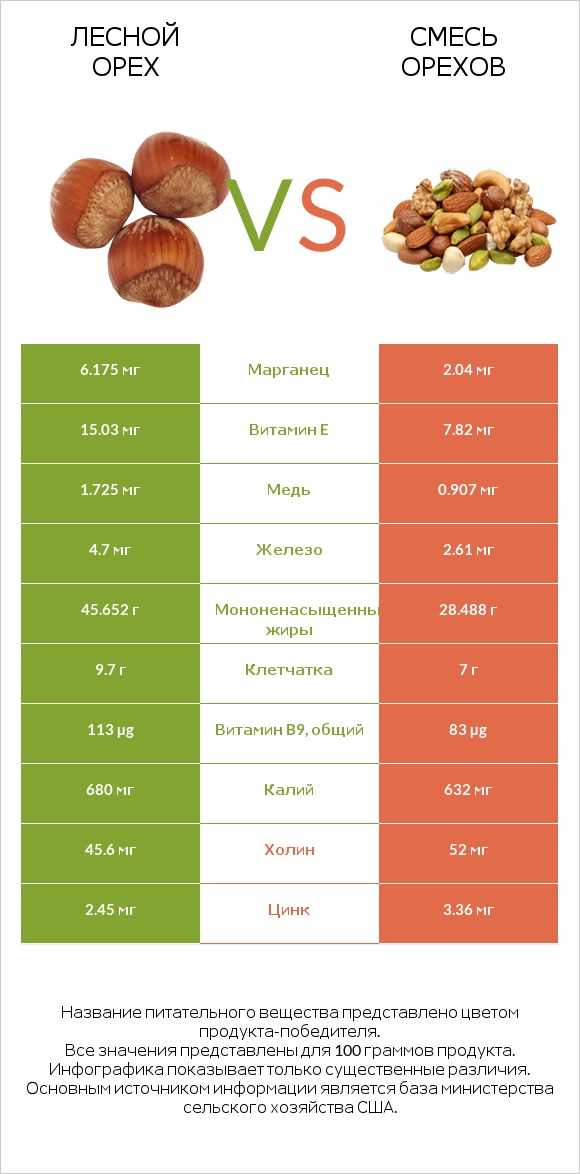 Лесной орех vs Смесь орехов infographic