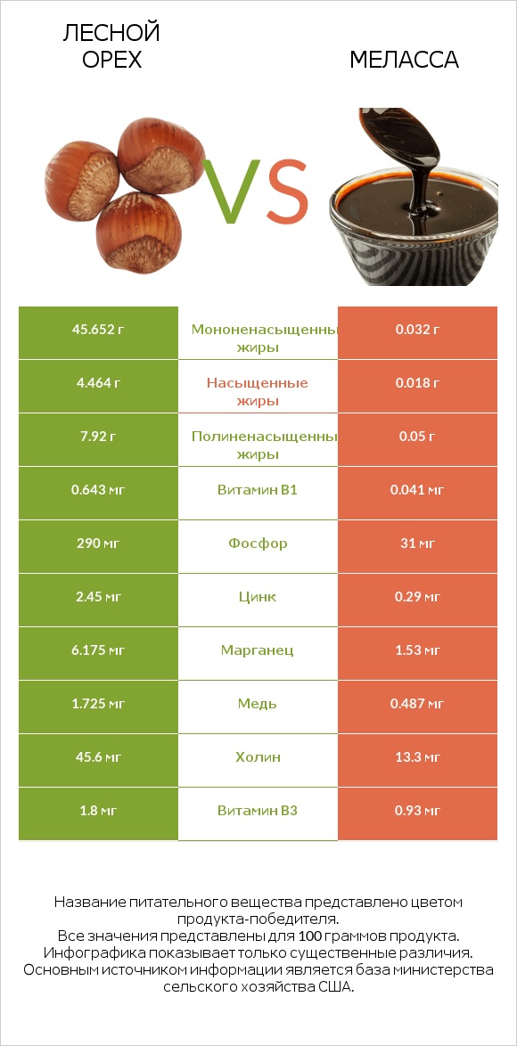 Лесной орех vs Меласса infographic