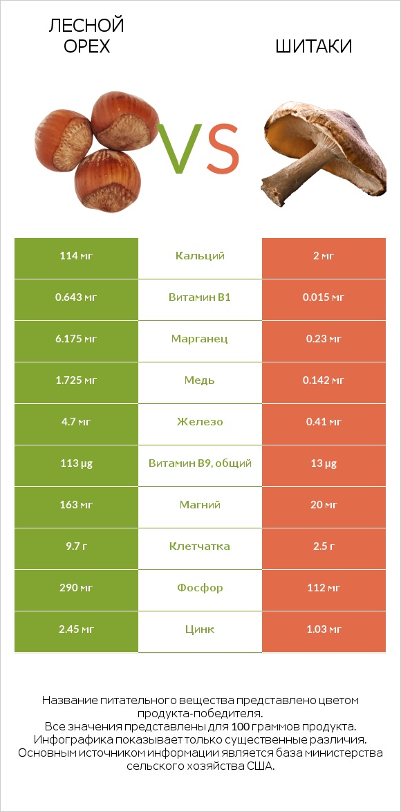 Лесной орех vs Шитаки infographic