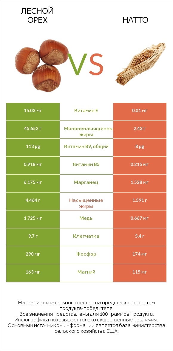 Лесной орех vs Натто infographic
