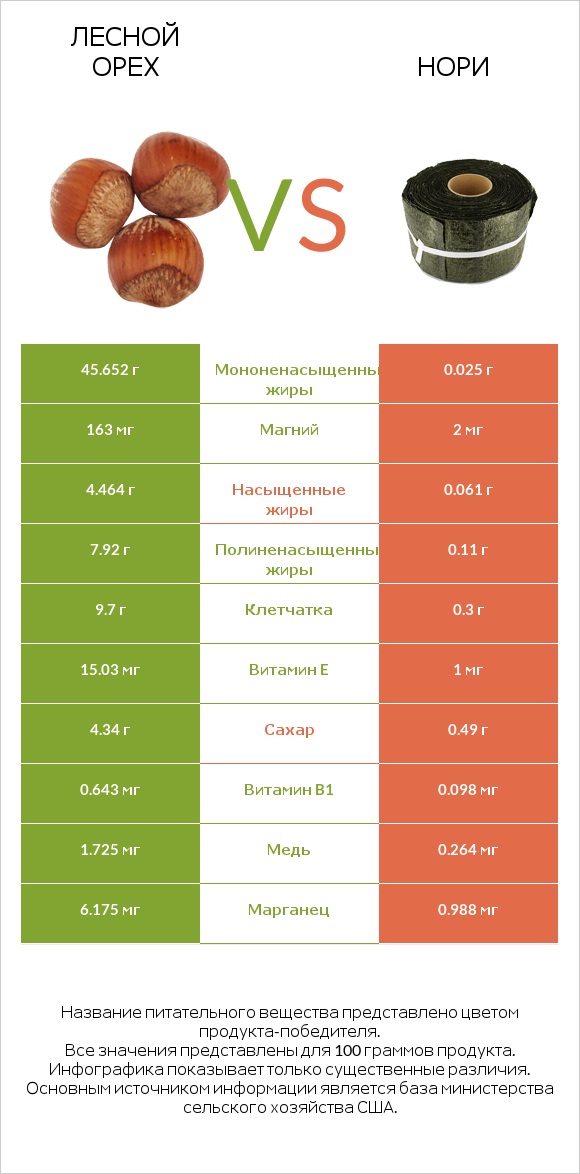 Лесной орех vs Нори infographic
