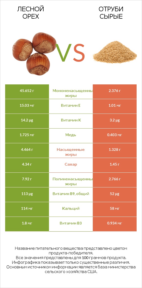 Лесной орех vs Отруби сырые infographic