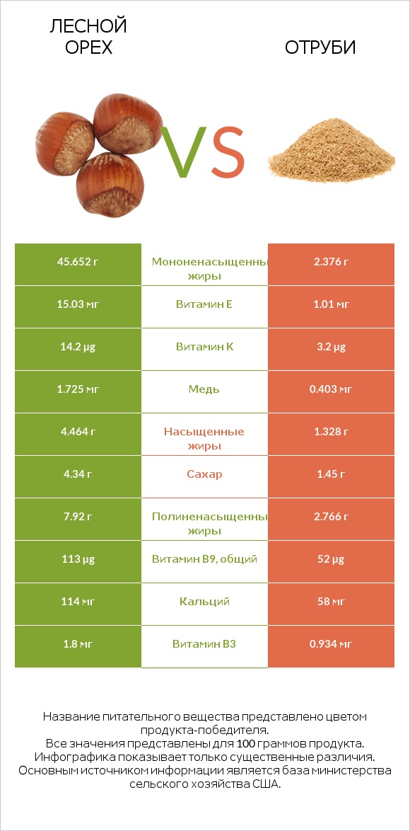 Лесной орех vs Отруби infographic
