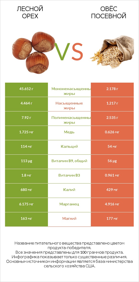 Лесной орех vs Овёс посевной infographic