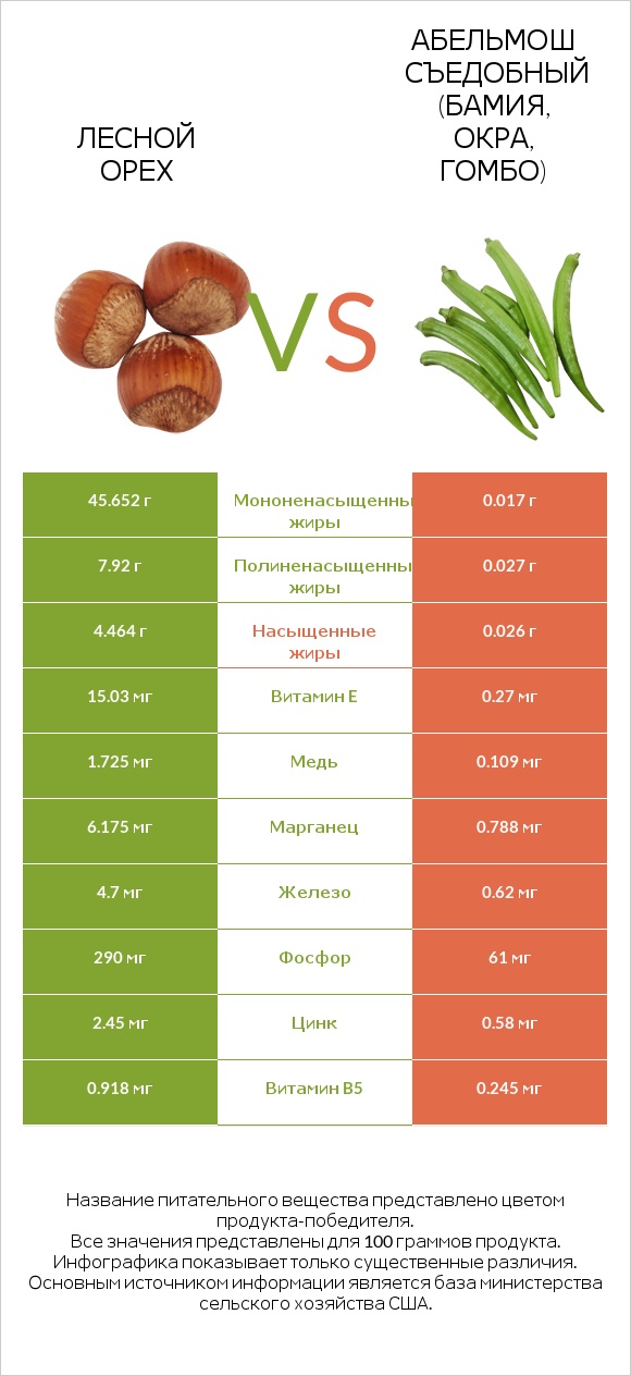 Лесной орех vs Абельмош съедобный (бамия, окра, гомбо) infographic