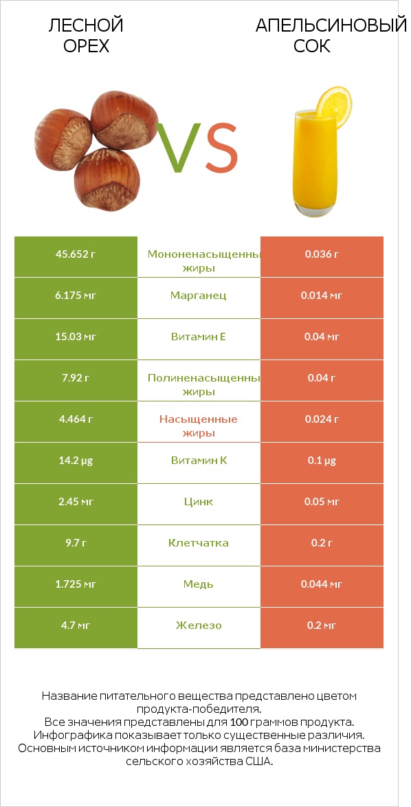Лесной орех vs Апельсиновый сок infographic