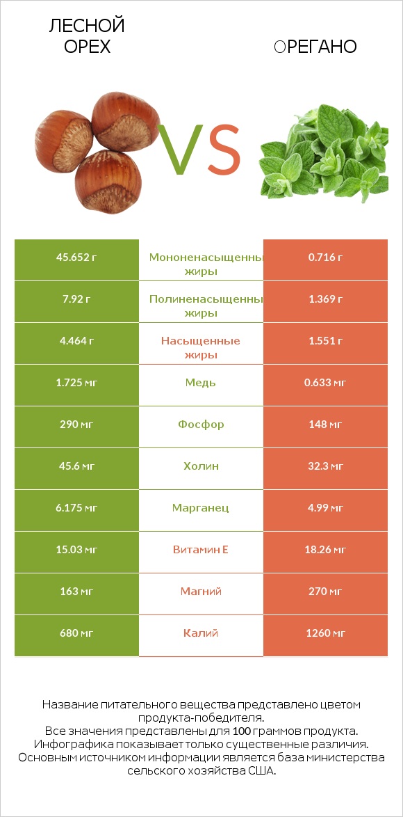 Лесной орех vs Oрегано infographic