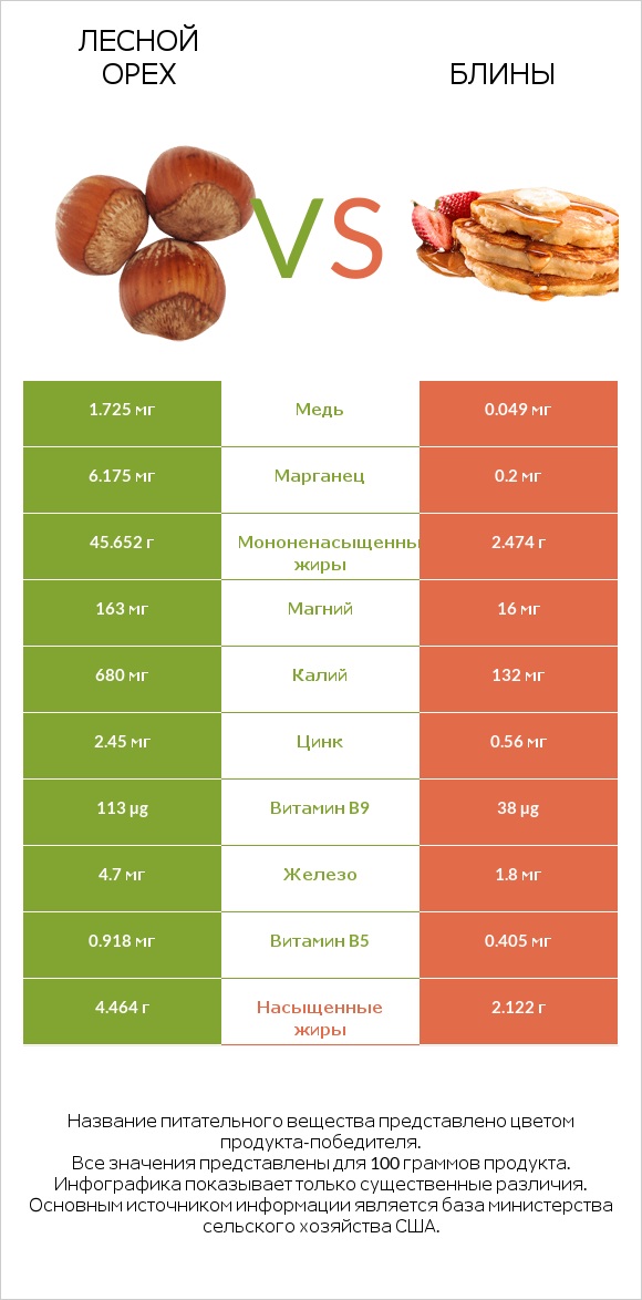 Лесной орех vs Блины infographic