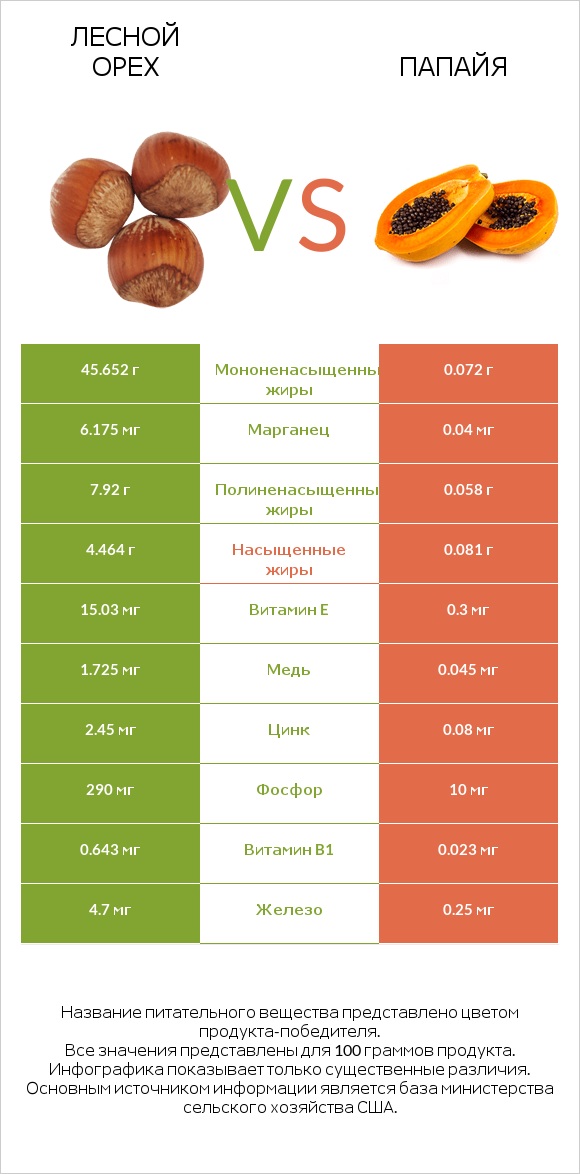 Лесной орех vs Папайя infographic