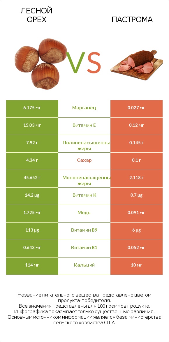 Лесной орех vs Пастрома infographic