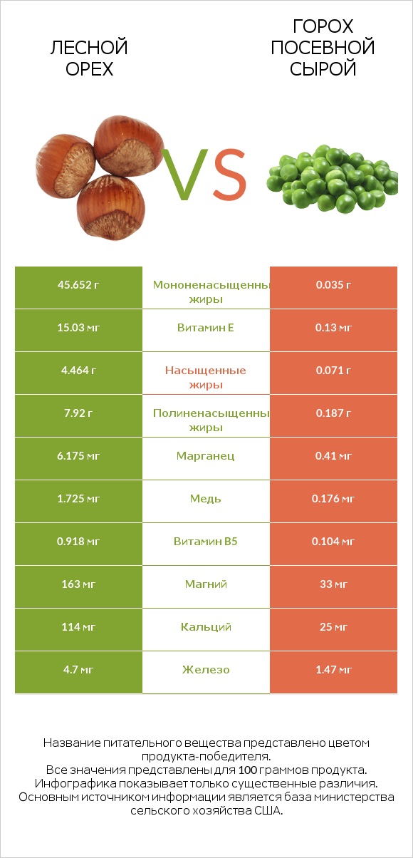 Лесной орех vs Горох посевной сырой infographic