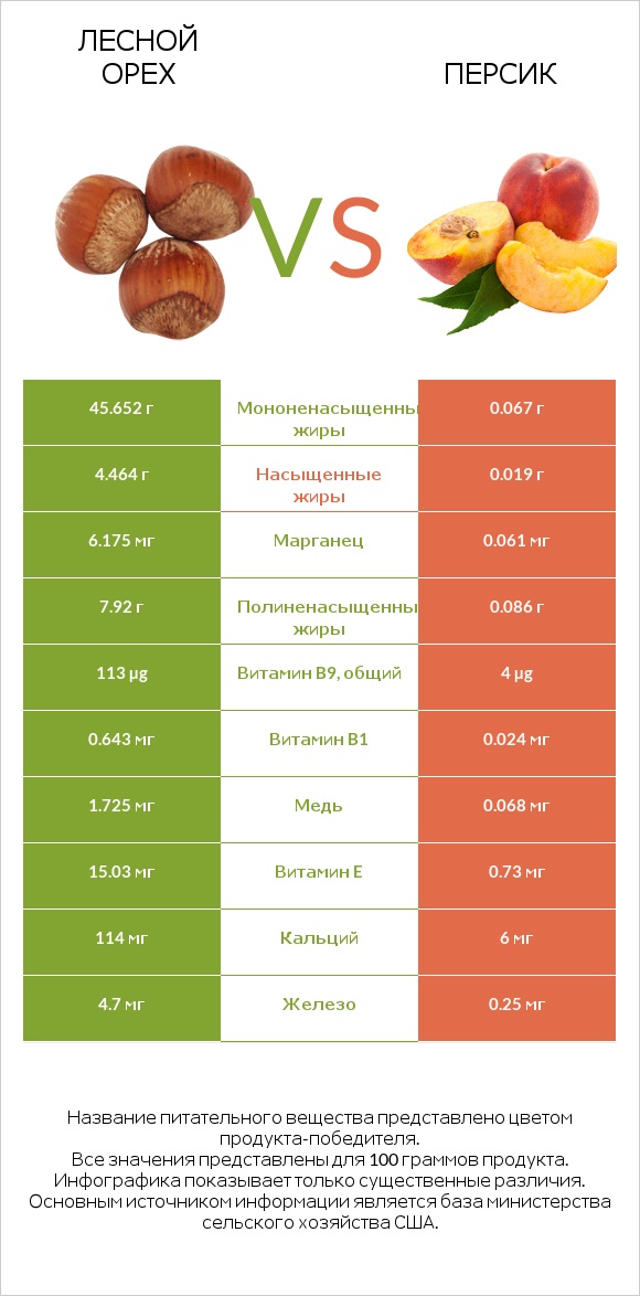 Лесной орех vs Персик infographic