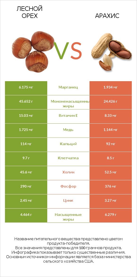 Лесной орех vs Арахис infographic