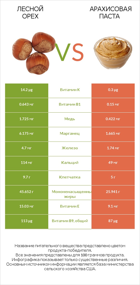 Лесной орех vs Арахисовая паста infographic