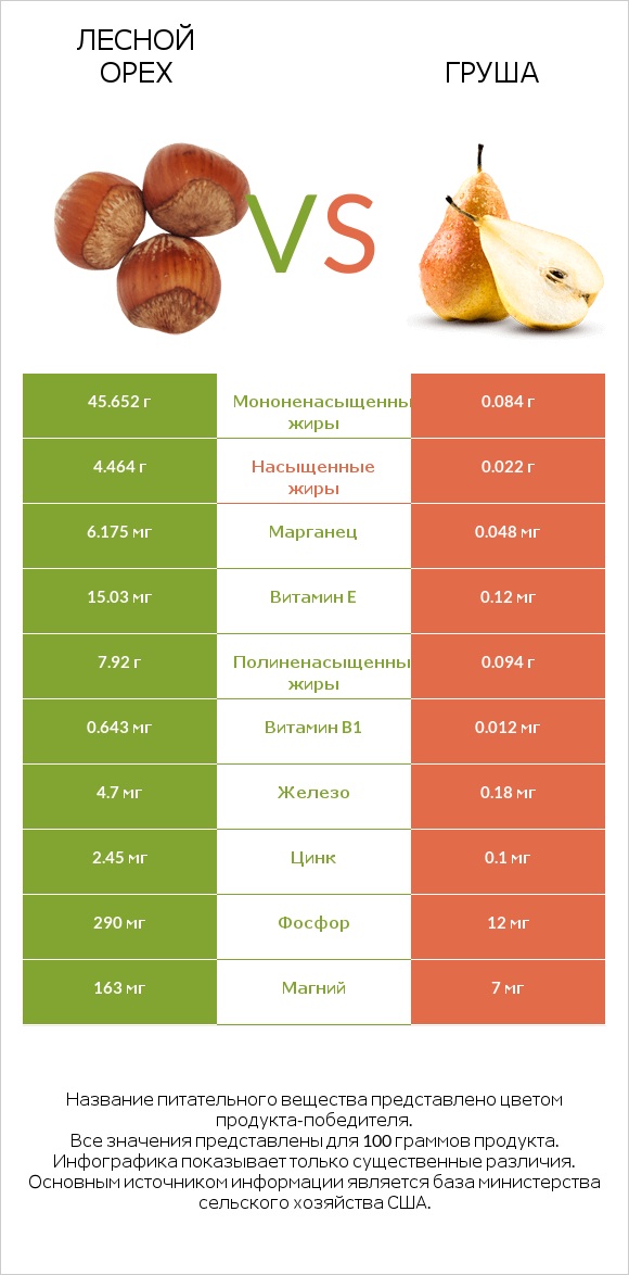 Лесной орех vs Груша infographic