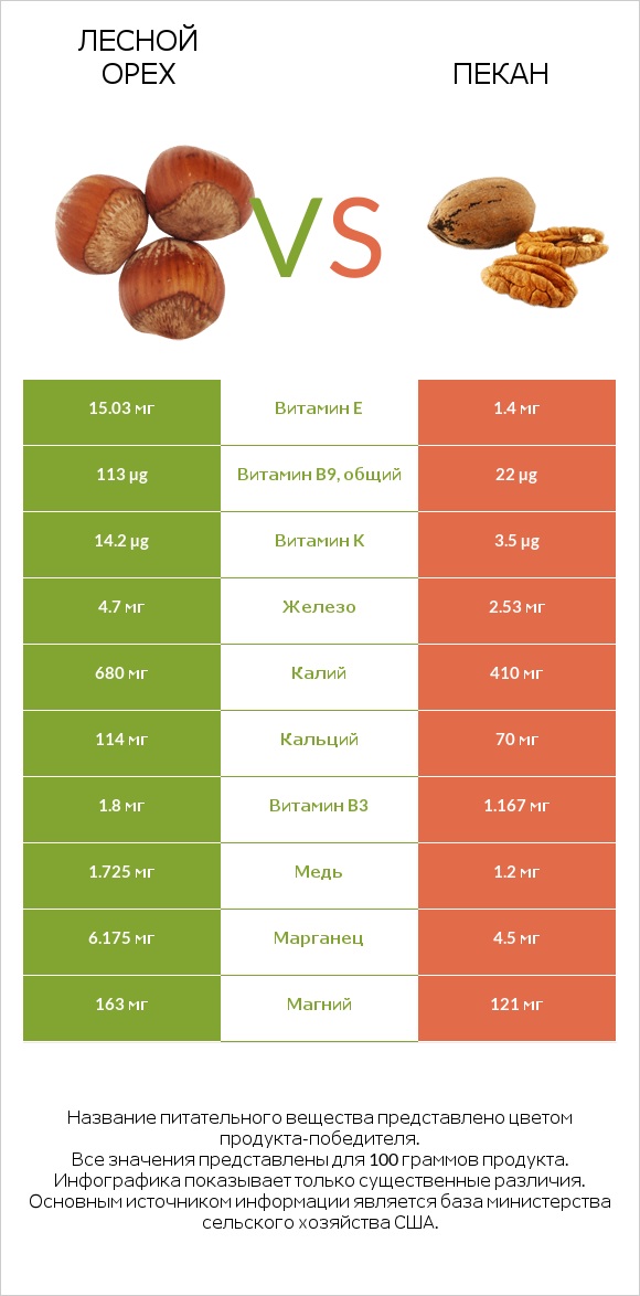 Лесной орех vs Пекан infographic
