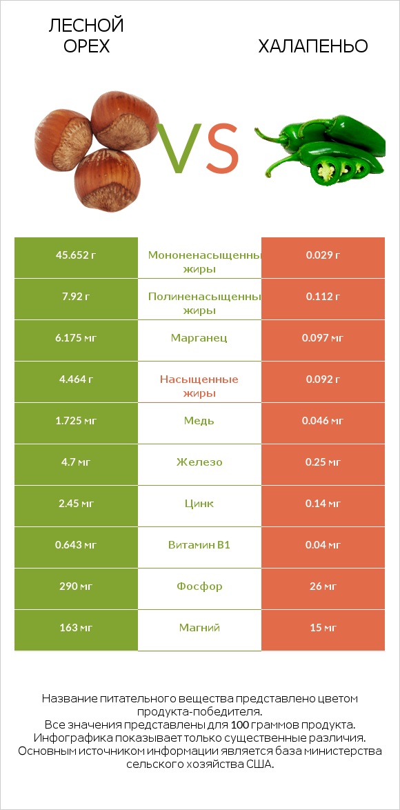 Лесной орех vs Халапеньо infographic