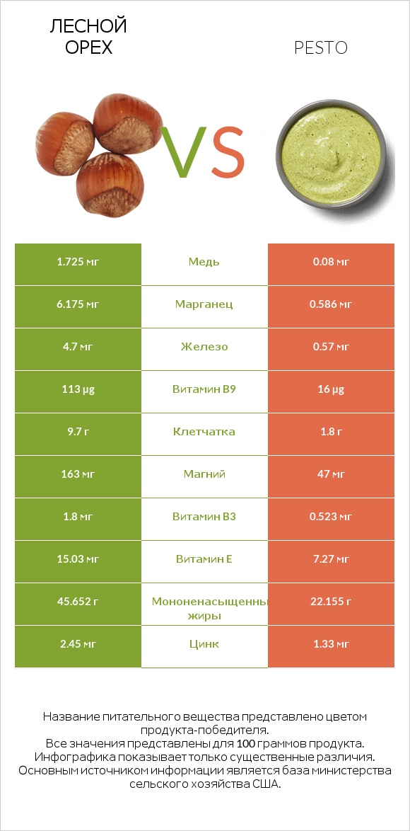 Лесной орех vs Pesto infographic