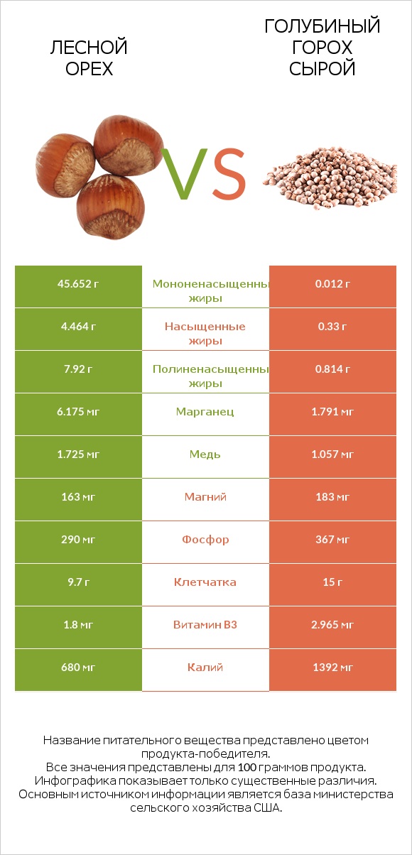 Лесной орех vs Голубиный горох сырой infographic