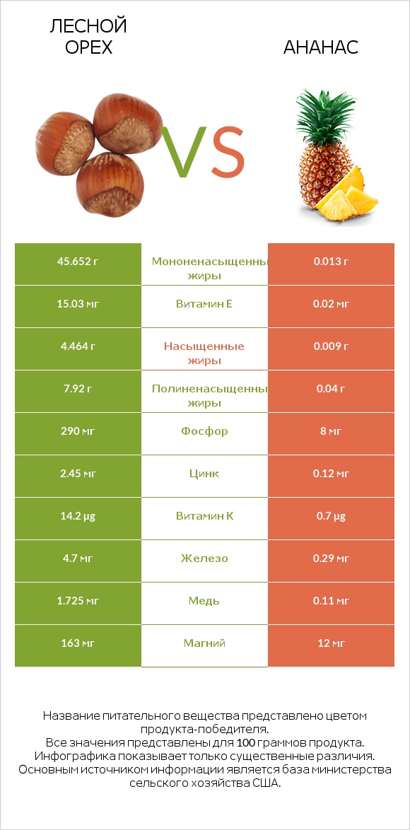 Лесной орех vs Ананас infographic
