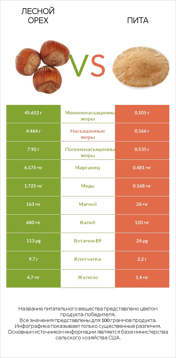 Лесной орех vs Пита infographic