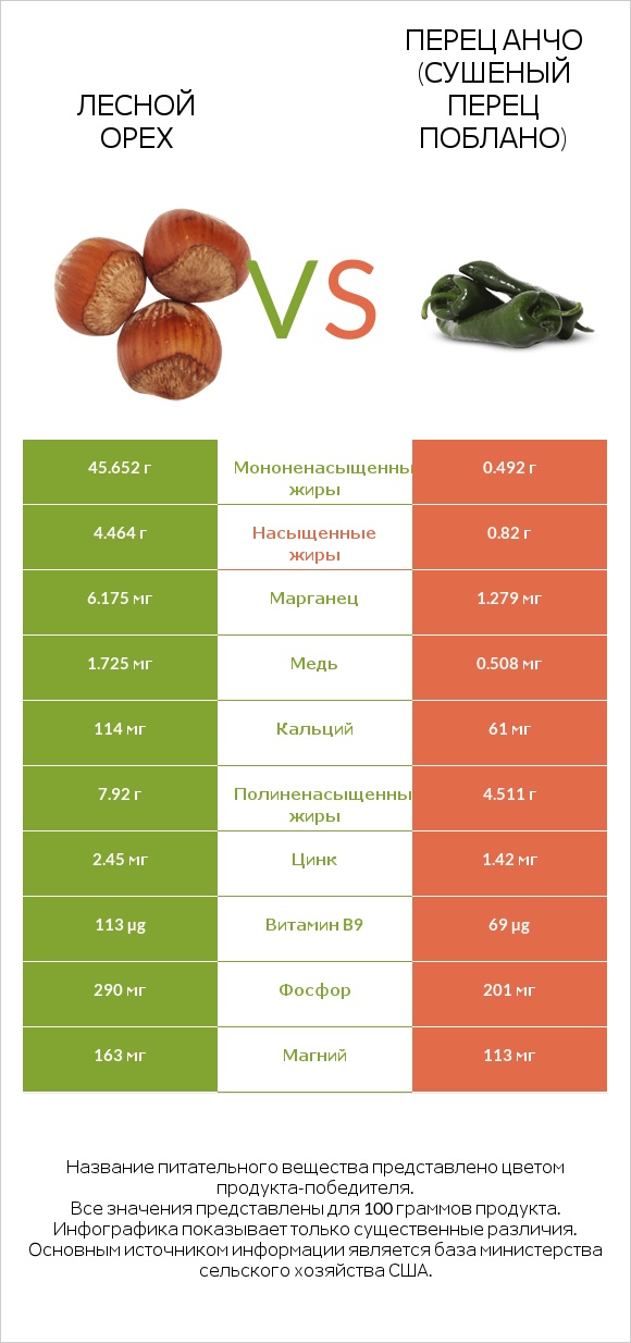 Лесной орех vs Перец Анчо (сушеный перец Поблано) infographic