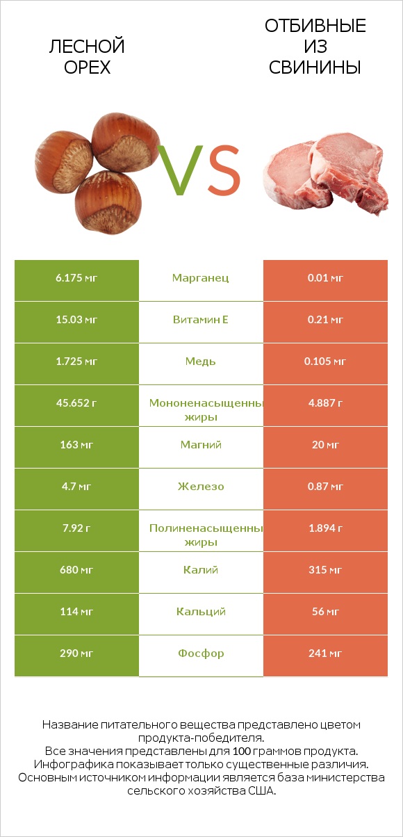 Лесной орех vs Отбивные из свинины infographic