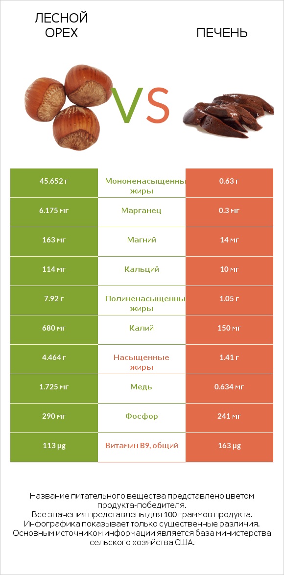 Лесной орех vs Печень infographic