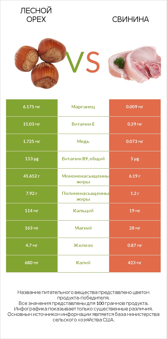 Лесной орех vs Свинина infographic