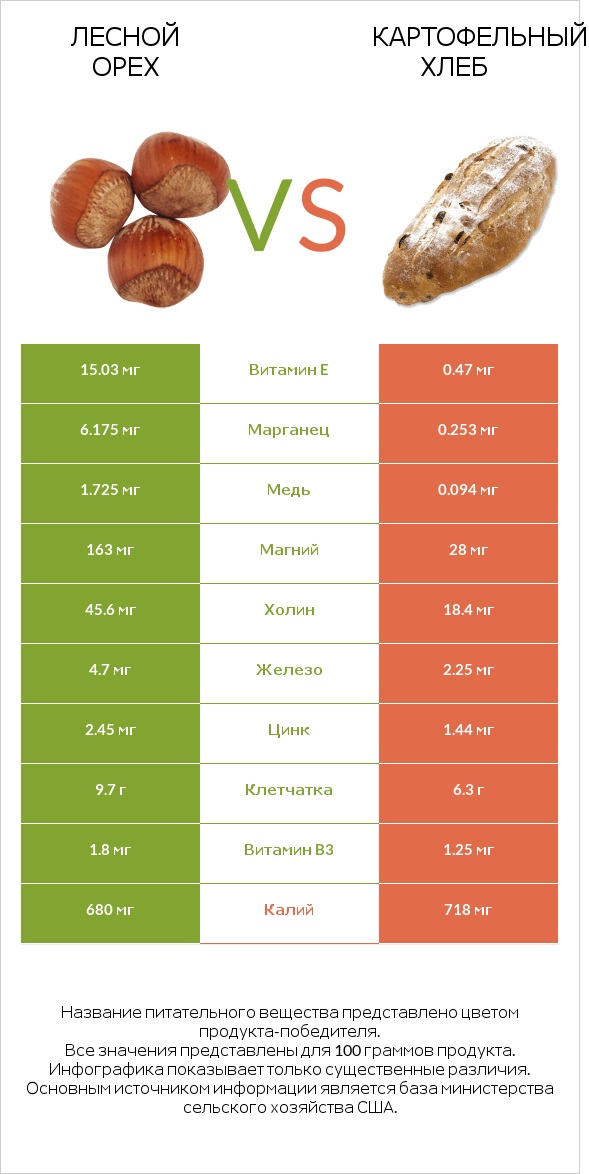 Лесной орех vs Картофельный хлеб infographic