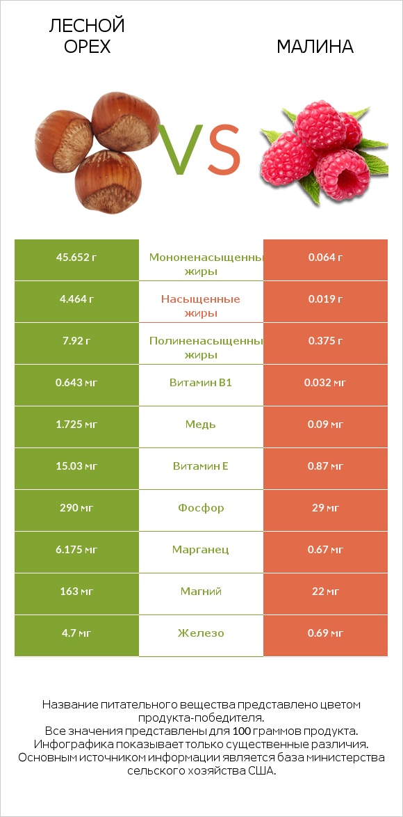 Лесной орех vs Малина infographic