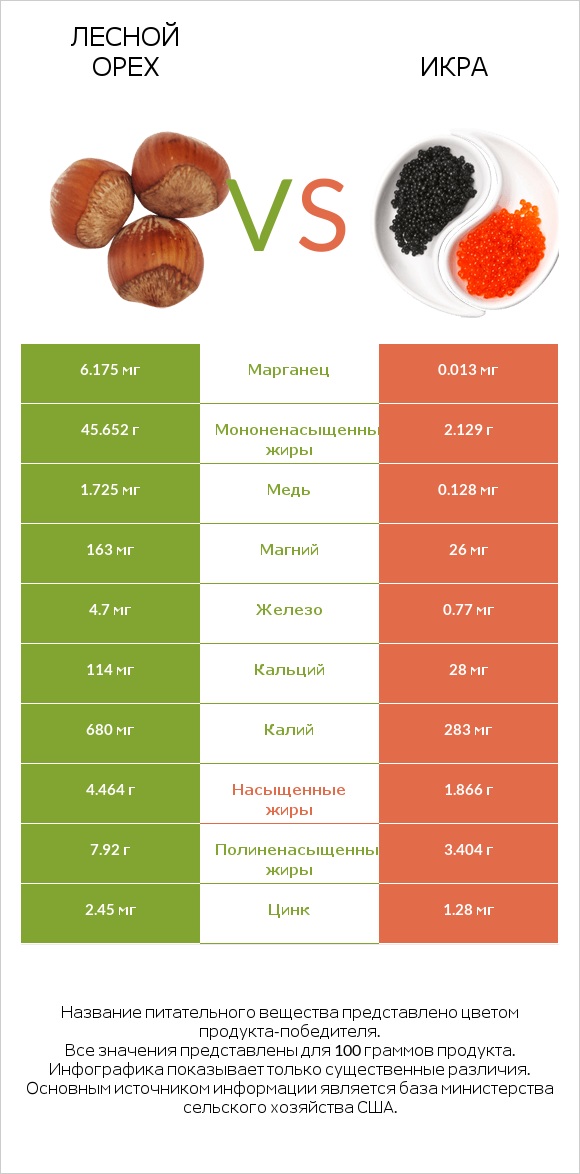 Лесной орех vs Икра infographic