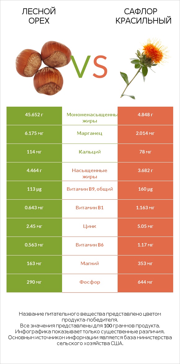 Лесной орех vs Сафлор красильный infographic