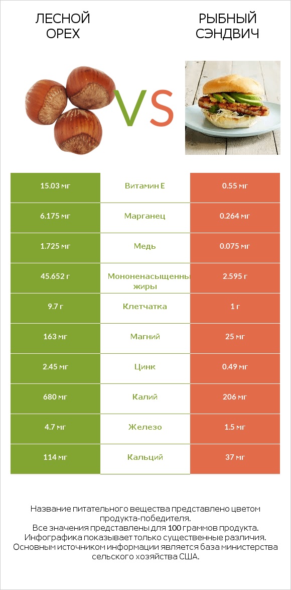 Лесной орех vs Рыбный сэндвич infographic