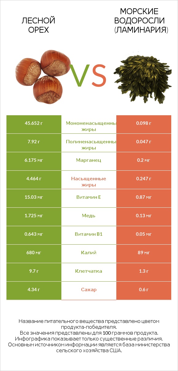 Лесной орех vs Морские водоросли (Ламинария) infographic