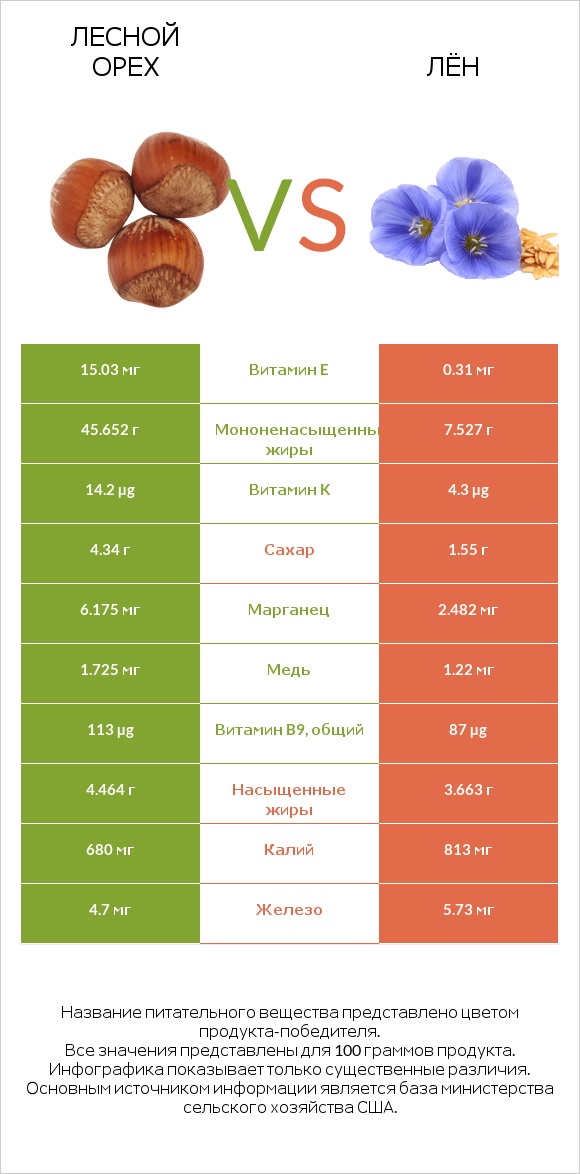 Лесной орех vs Лён infographic