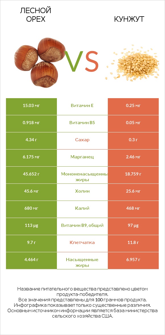 Лесной орех vs Кунжут infographic